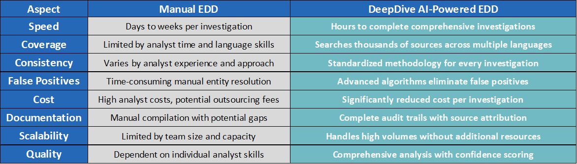 comparison table manual EDD to AI powered EDD